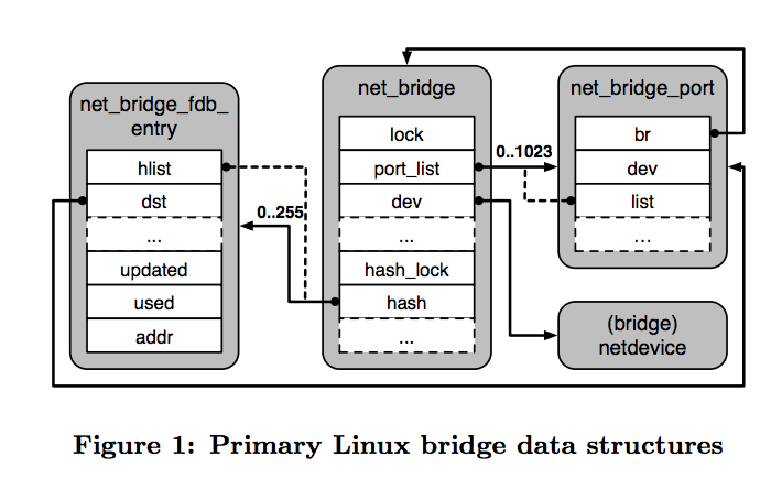 Linux Bridge 主要的数据结构