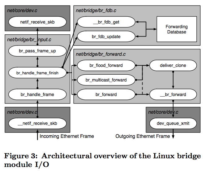 Linux bridge module I/O