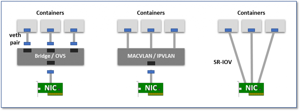 bridge/macvlan/ipvlan/SR-IOV