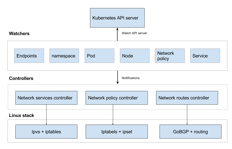 Kube-router consists of 3 core controllers and multiple watchers