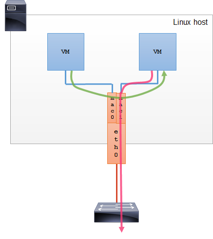 linux-macvlan-bridge-mode