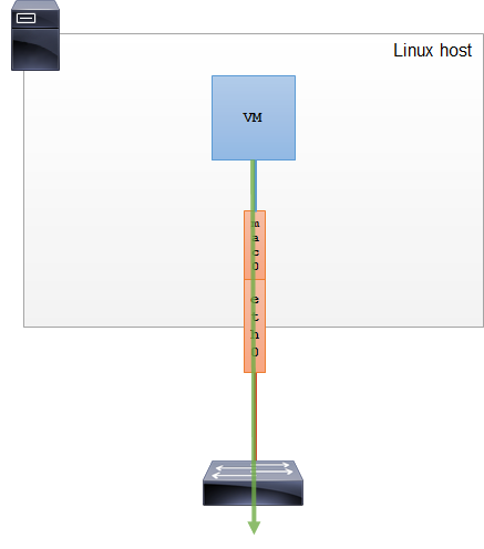 linux-macvlan-passthru-mode