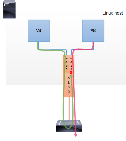 linux-macvlan-private-mode